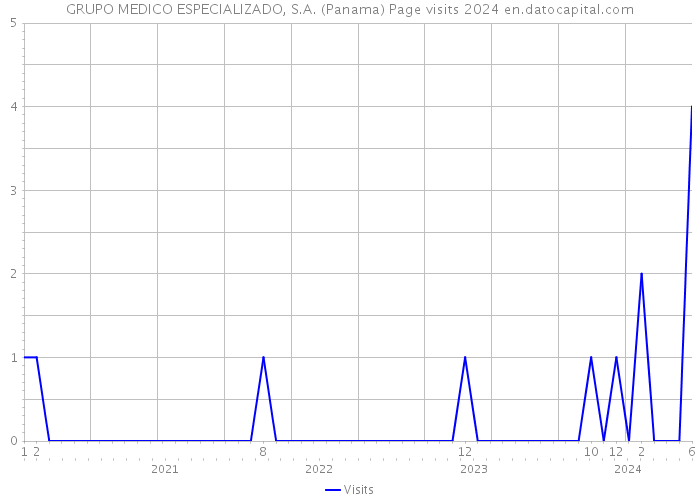 GRUPO MEDICO ESPECIALIZADO, S.A. (Panama) Page visits 2024 
