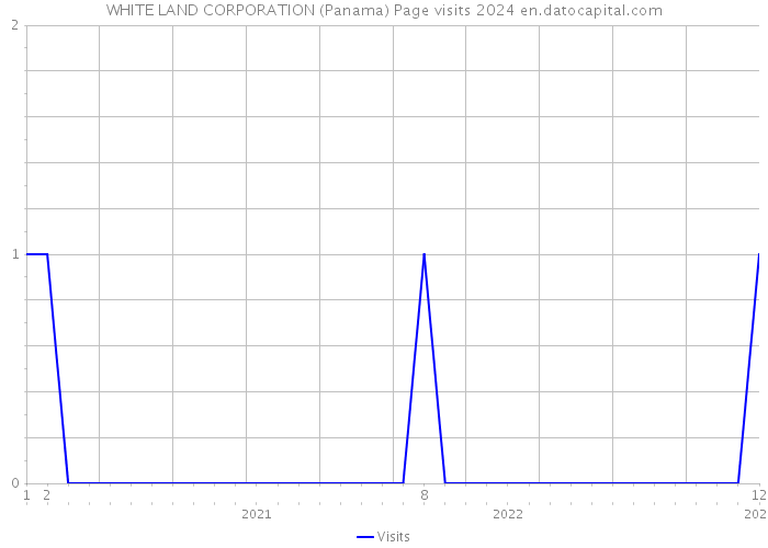 WHITE LAND CORPORATION (Panama) Page visits 2024 