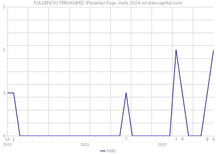 FULGENCIO FERNANDEZ (Panama) Page visits 2024 