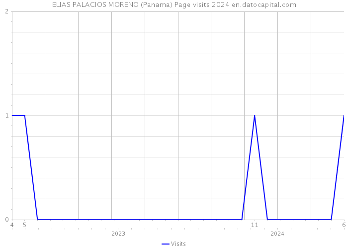 ELIAS PALACIOS MORENO (Panama) Page visits 2024 