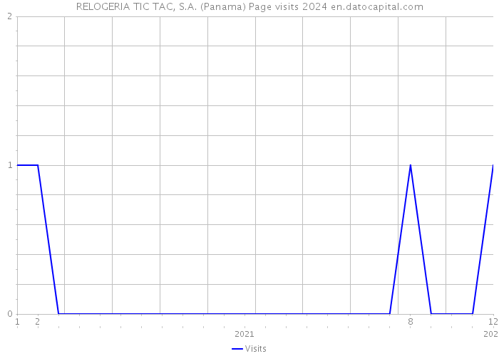 RELOGERIA TIC TAC, S.A. (Panama) Page visits 2024 
