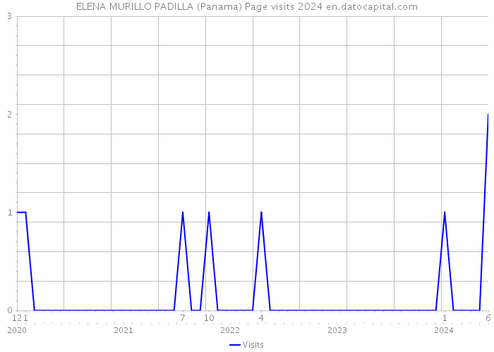 ELENA MURILLO PADILLA (Panama) Page visits 2024 