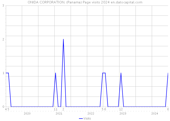 ONIDA CORPORATION. (Panama) Page visits 2024 