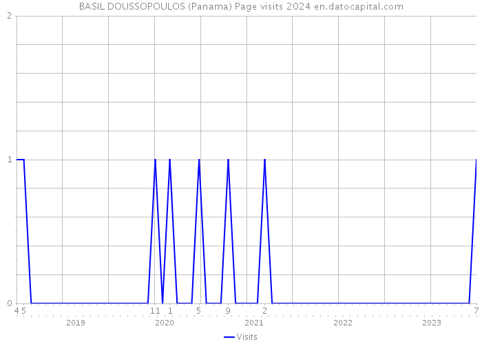 BASIL DOUSSOPOULOS (Panama) Page visits 2024 
