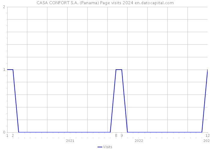 CASA CONFORT S.A. (Panama) Page visits 2024 
