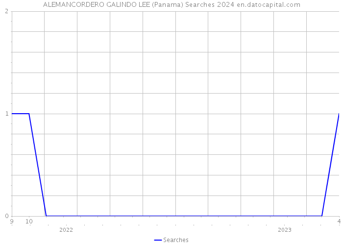 ALEMANCORDERO GALINDO LEE (Panama) Searches 2024 