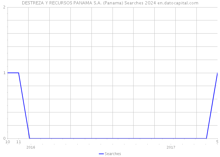 DESTREZA Y RECURSOS PANAMA S.A. (Panama) Searches 2024 