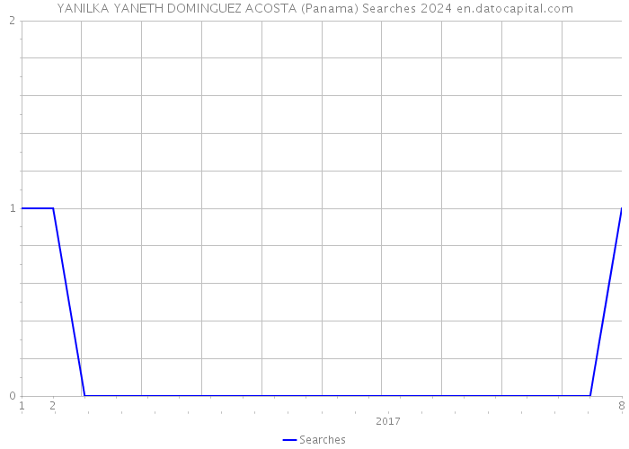 YANILKA YANETH DOMINGUEZ ACOSTA (Panama) Searches 2024 