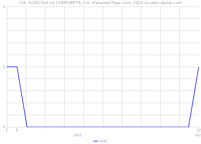 CIA. AGRICOLA LA COMPUERTA, S.A. (Panama) Page visits 2024 