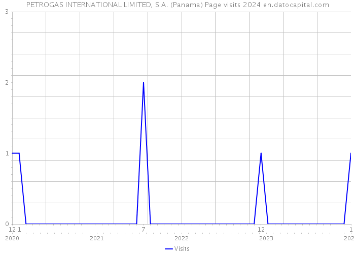 PETROGAS INTERNATIONAL LIMITED, S.A. (Panama) Page visits 2024 