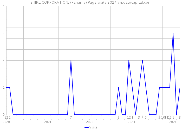 SHIRE CORPORATION. (Panama) Page visits 2024 