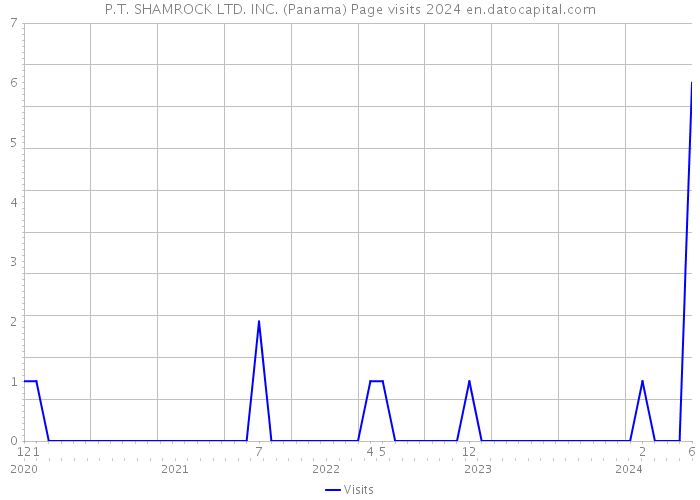 P.T. SHAMROCK LTD. INC. (Panama) Page visits 2024 