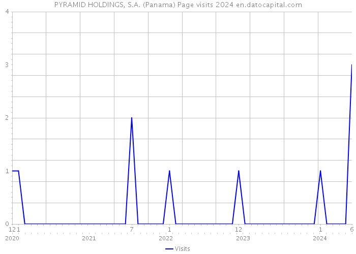 PYRAMID HOLDINGS, S.A. (Panama) Page visits 2024 