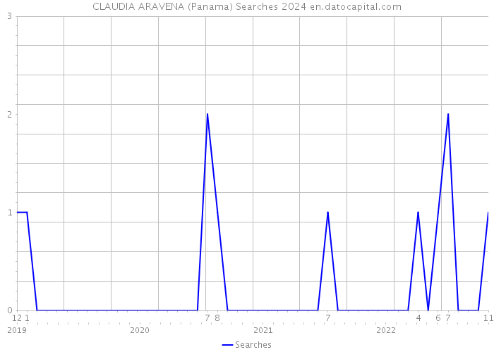 CLAUDIA ARAVENA (Panama) Searches 2024 