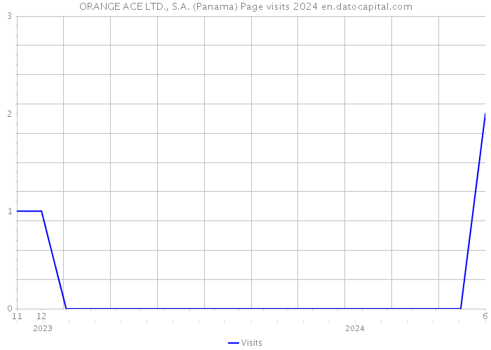 ORANGE ACE LTD., S.A. (Panama) Page visits 2024 