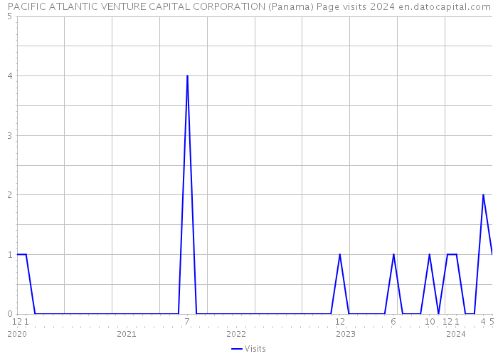 PACIFIC ATLANTIC VENTURE CAPITAL CORPORATION (Panama) Page visits 2024 