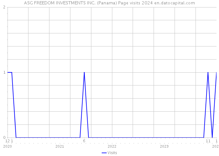 ASG FREEDOM INVESTMENTS INC. (Panama) Page visits 2024 