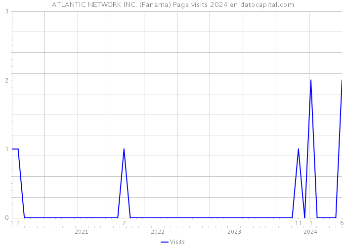 ATLANTIC NETWORK INC. (Panama) Page visits 2024 