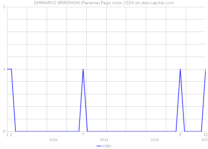 DHIMARKO SPIRIDHON (Panama) Page visits 2024 