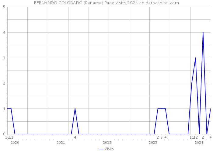 FERNANDO COLORADO (Panama) Page visits 2024 
