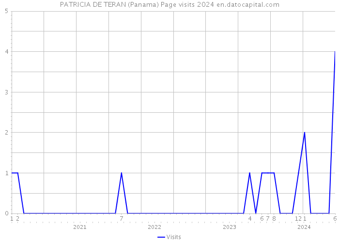 PATRICIA DE TERAN (Panama) Page visits 2024 