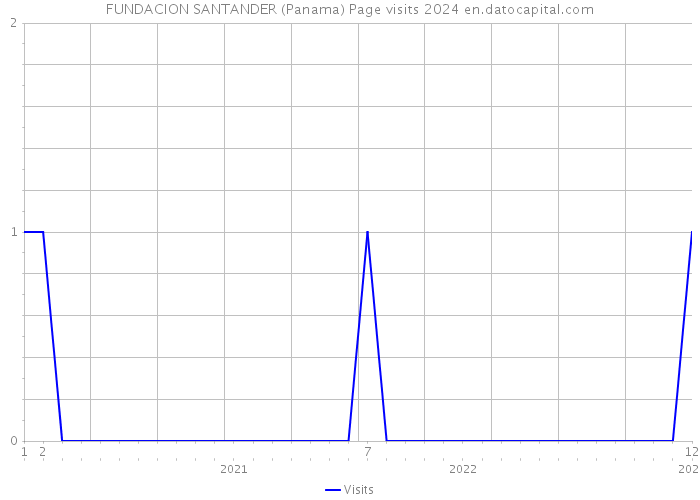 FUNDACION SANTANDER (Panama) Page visits 2024 