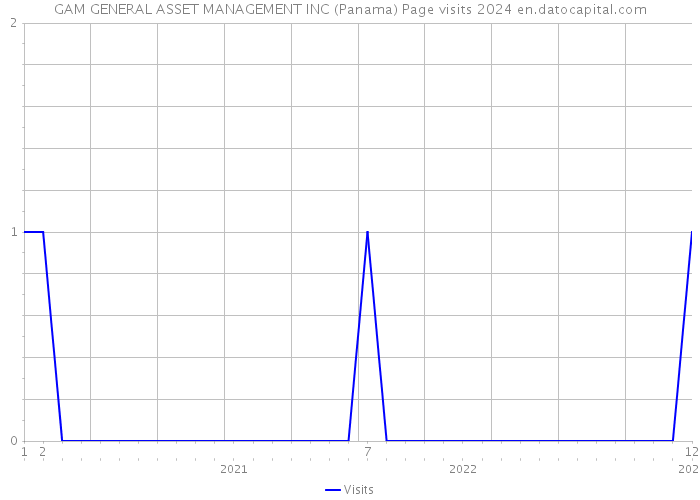 GAM GENERAL ASSET MANAGEMENT INC (Panama) Page visits 2024 