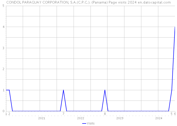 CONDOL PARAGUAY CORPORATION, S.A.(C.P.C.). (Panama) Page visits 2024 
