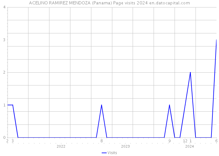 ACELINO RAMIREZ MENDOZA (Panama) Page visits 2024 