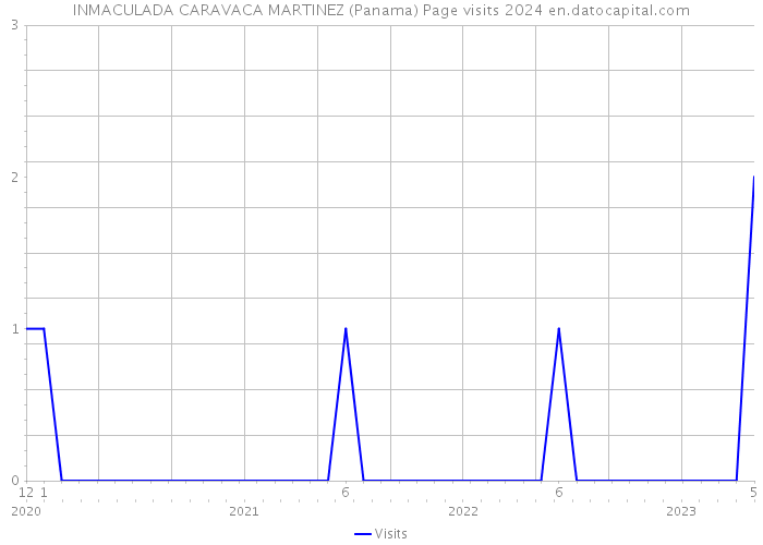 INMACULADA CARAVACA MARTINEZ (Panama) Page visits 2024 
