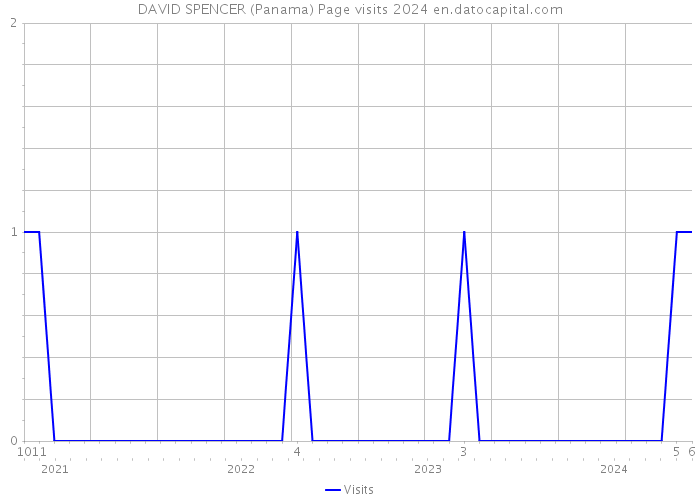 DAVID SPENCER (Panama) Page visits 2024 