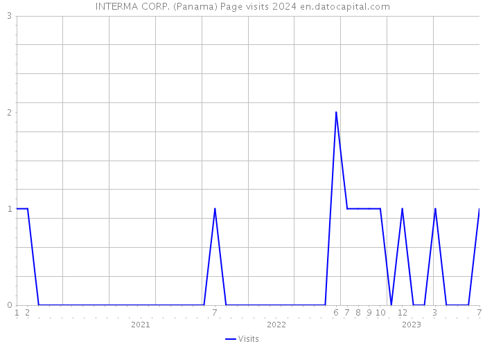 INTERMA CORP. (Panama) Page visits 2024 