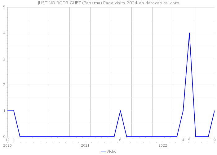 JUSTINO RODRIGUEZ (Panama) Page visits 2024 
