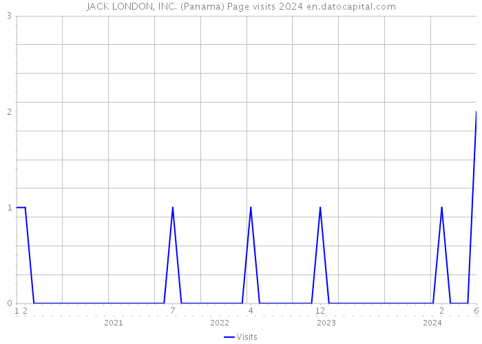 JACK LONDON, INC. (Panama) Page visits 2024 