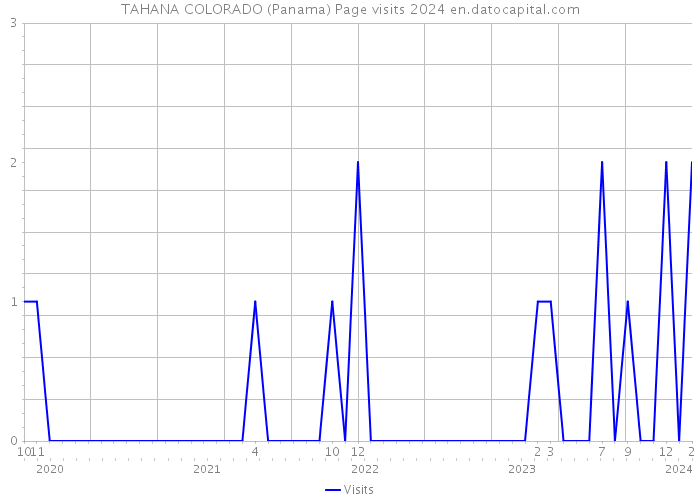 TAHANA COLORADO (Panama) Page visits 2024 