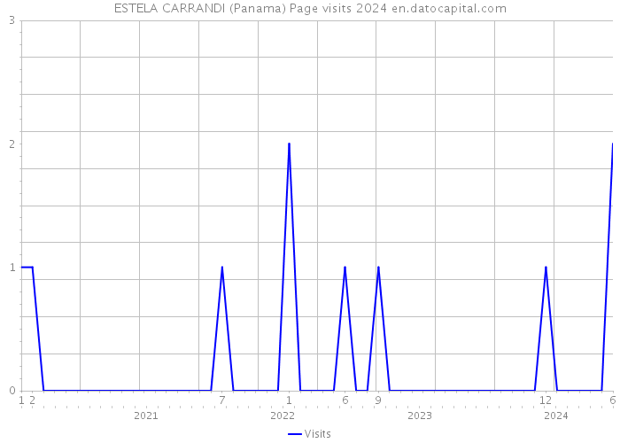 ESTELA CARRANDI (Panama) Page visits 2024 