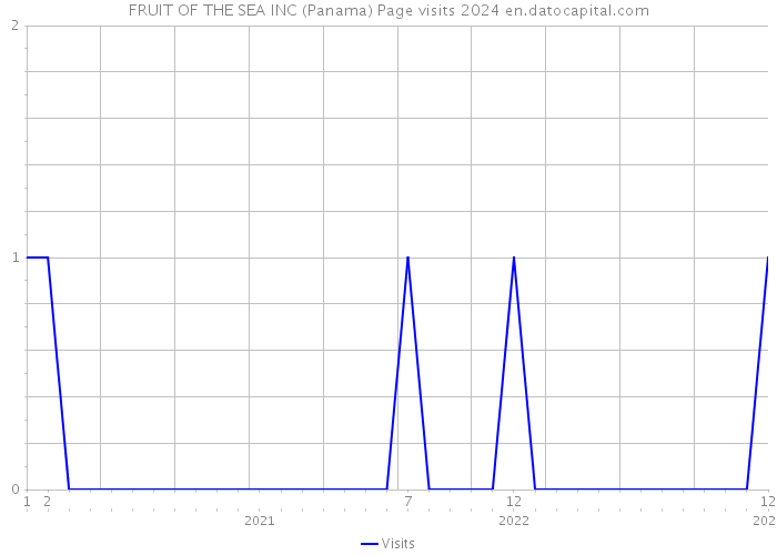 FRUIT OF THE SEA INC (Panama) Page visits 2024 
