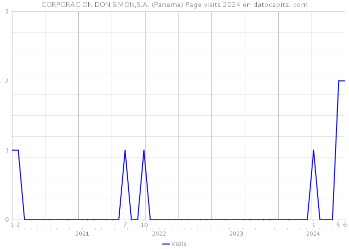 CORPORACION DON SIMON,S.A. (Panama) Page visits 2024 