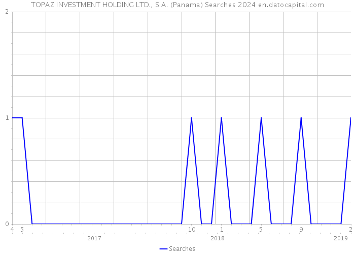 TOPAZ INVESTMENT HOLDING LTD., S.A. (Panama) Searches 2024 