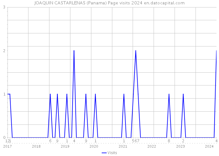 JOAQUIN CASTARLENAS (Panama) Page visits 2024 