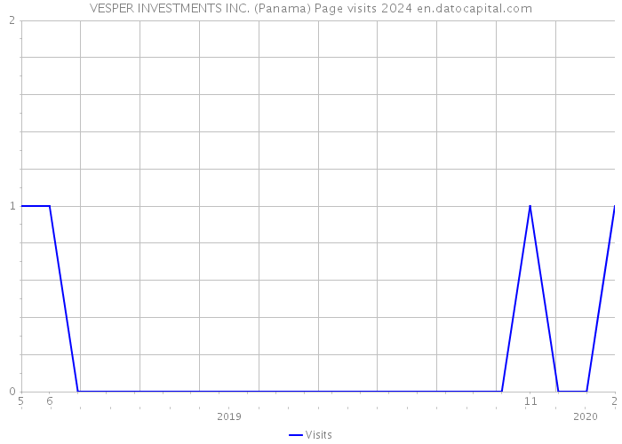 VESPER INVESTMENTS INC. (Panama) Page visits 2024 