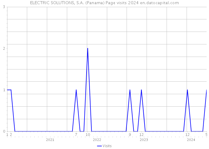 ELECTRIC SOLUTIONS, S.A. (Panama) Page visits 2024 