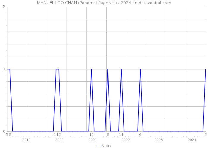 MANUEL LOO CHAN (Panama) Page visits 2024 