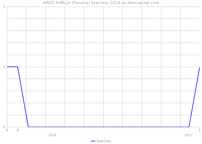 ARDO AVELLA (Panama) Searches 2024 