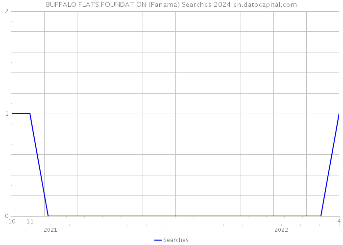 BUFFALO FLATS FOUNDATION (Panama) Searches 2024 