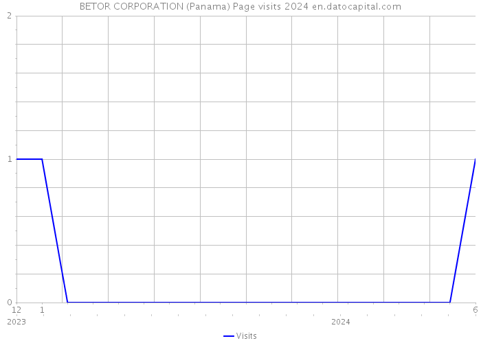 BETOR CORPORATION (Panama) Page visits 2024 