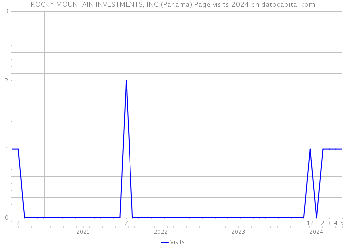ROCKY MOUNTAIN INVESTMENTS, INC (Panama) Page visits 2024 