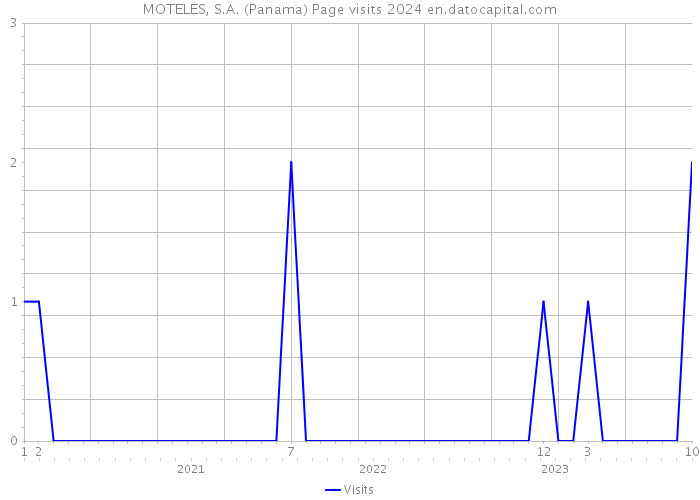 MOTELES, S.A. (Panama) Page visits 2024 
