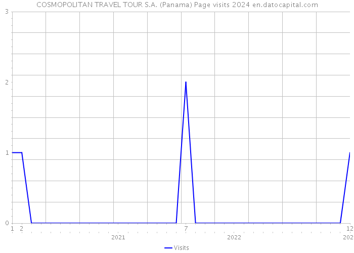 COSMOPOLITAN TRAVEL TOUR S.A. (Panama) Page visits 2024 