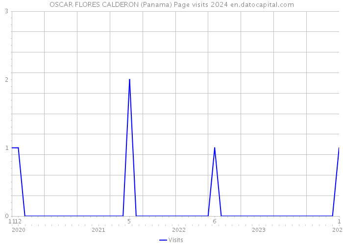 OSCAR FLORES CALDERON (Panama) Page visits 2024 